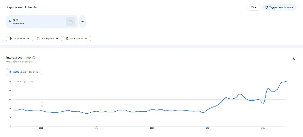 Google Trends chart showing rising search interest for "SEO" over time